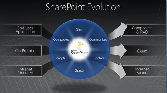 Die neuen Kernbereiche von SharePoint 2010