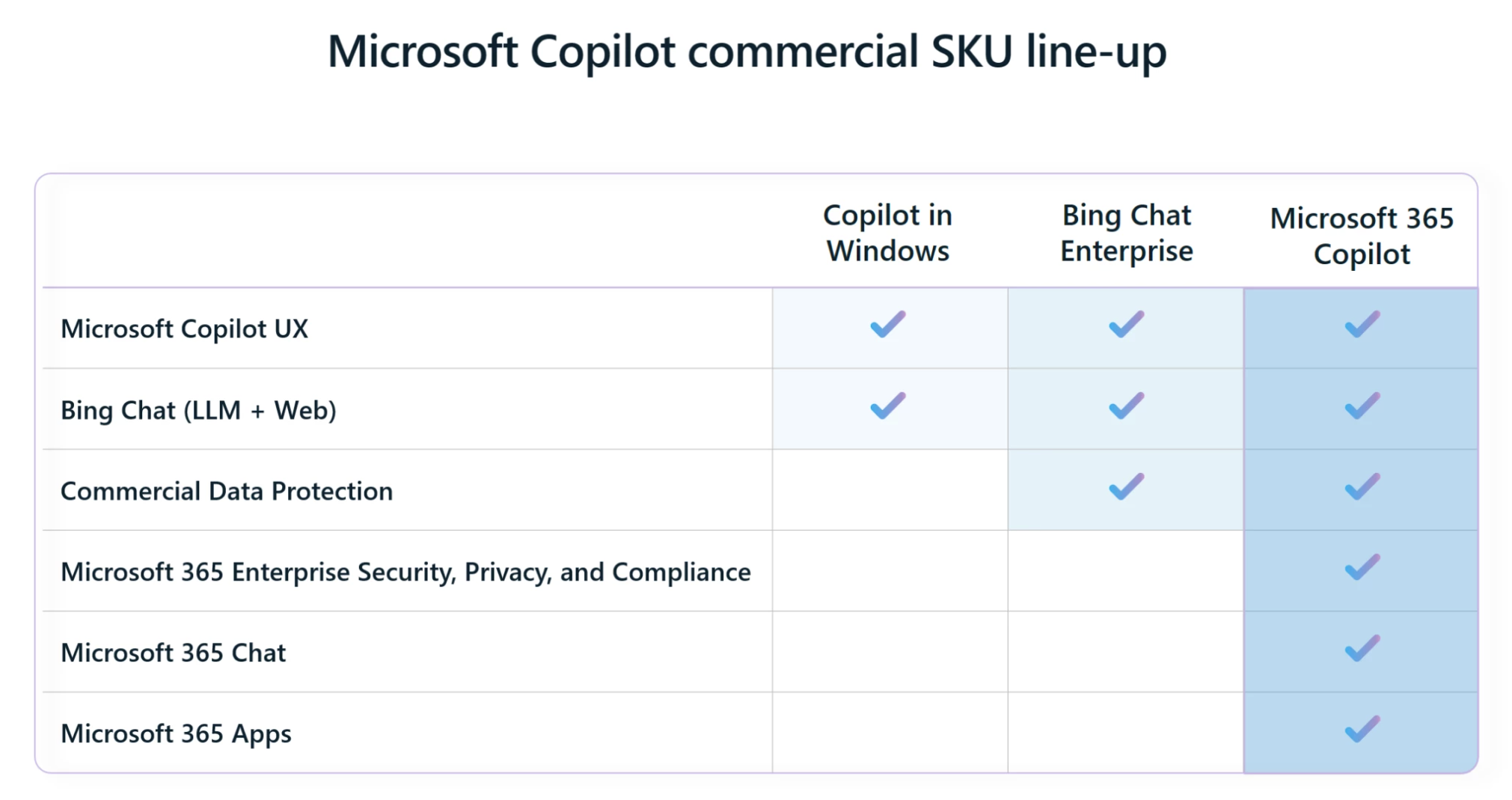 Die verschiedenen KI-Chatbot-Lösungen von Microsoft im Vergleich.